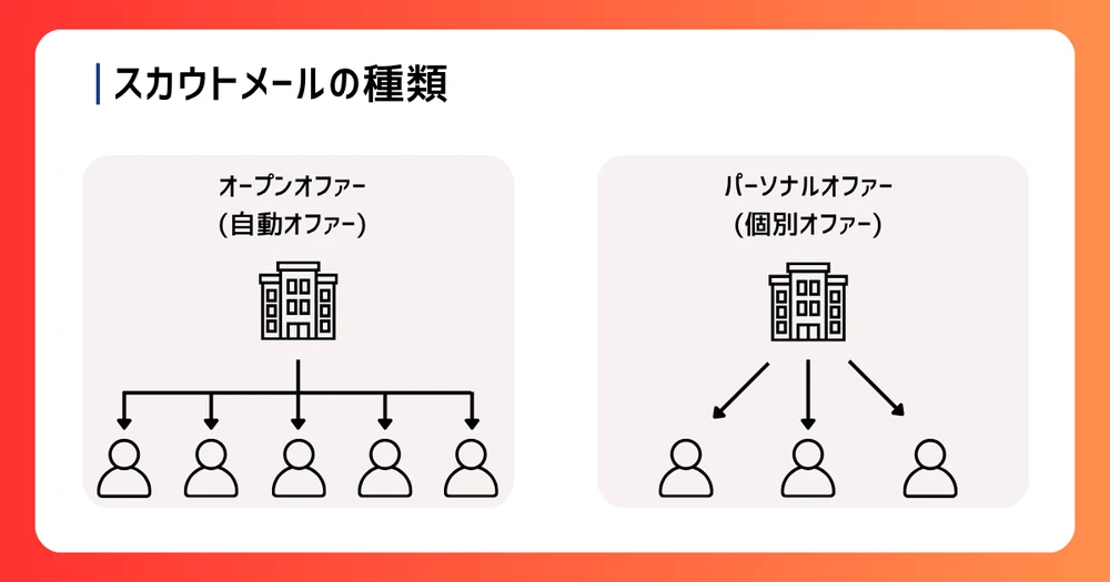 recruiting-email-kinds